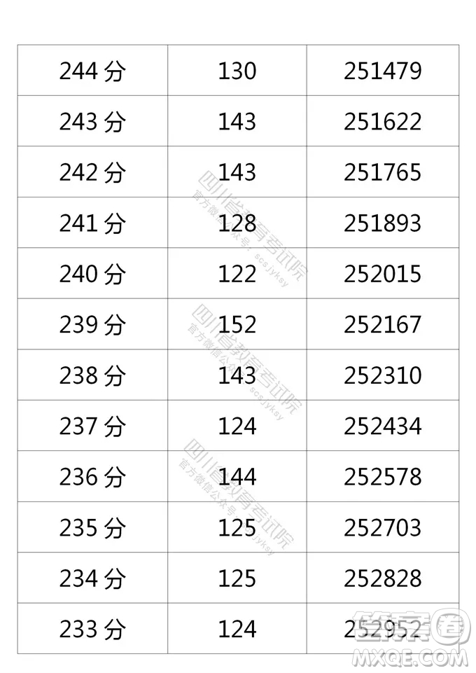 2021四川高考一分一段表 2021四川高考成績一分一段表最新