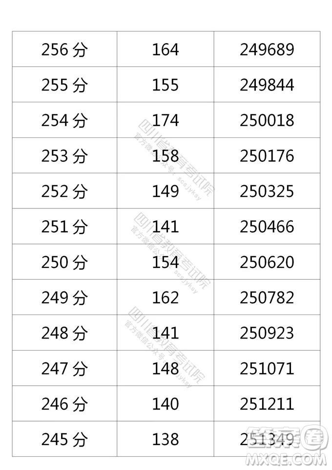 2021四川高考一分一段表 2021四川高考成績一分一段表最新