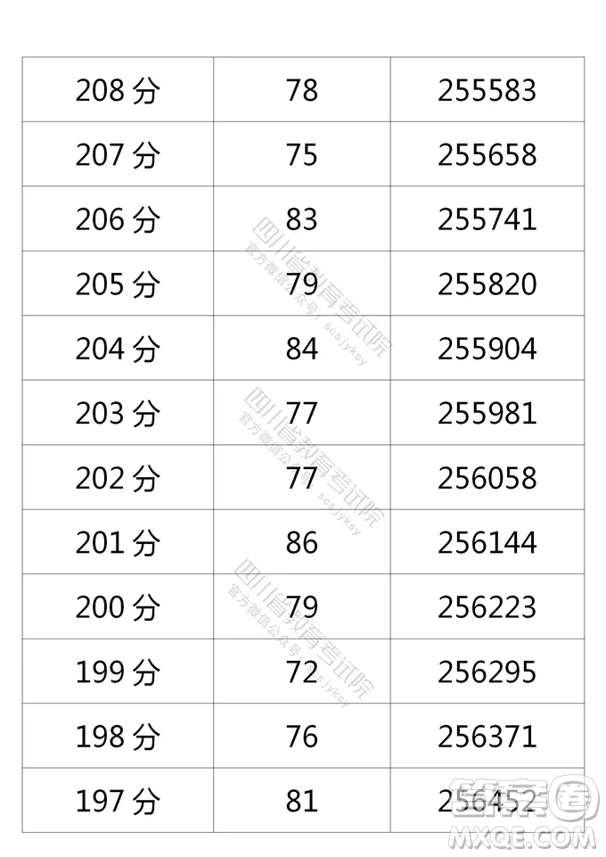 2021四川高考一分一段表 2021四川高考成績一分一段表最新