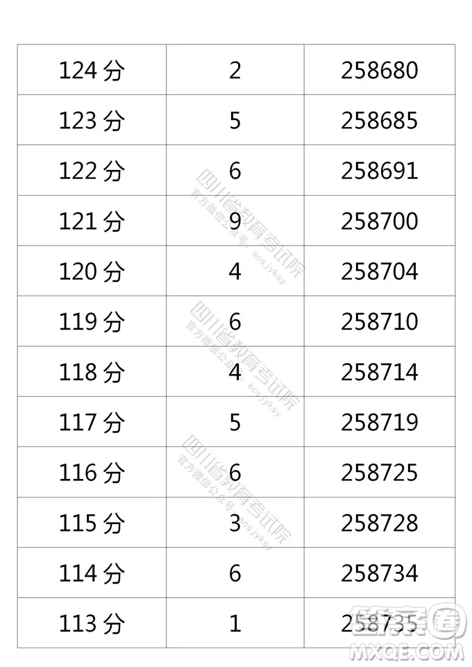 2021四川高考一分一段表 2021四川高考成績一分一段表最新