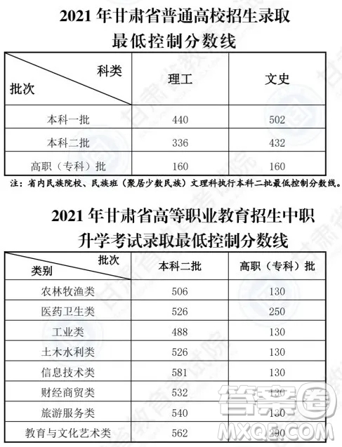 2021甘肅高考一分一段表 2021甘肅高考成績(jī)一分一段表最新