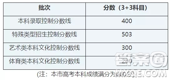 2021上海高考一分一段表 2021上海高考成績(jī)一分一段表最新