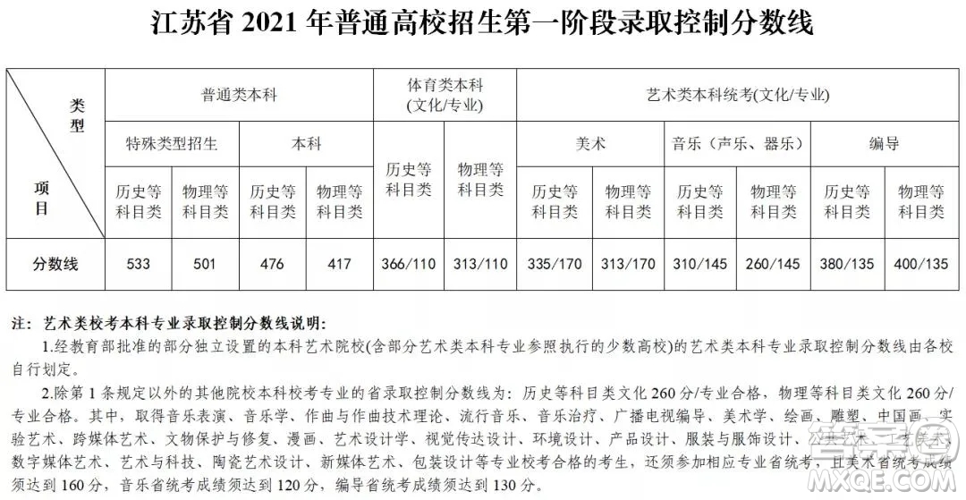 2021江蘇高考一分一段表 2021江蘇高考成績一分一段表最新