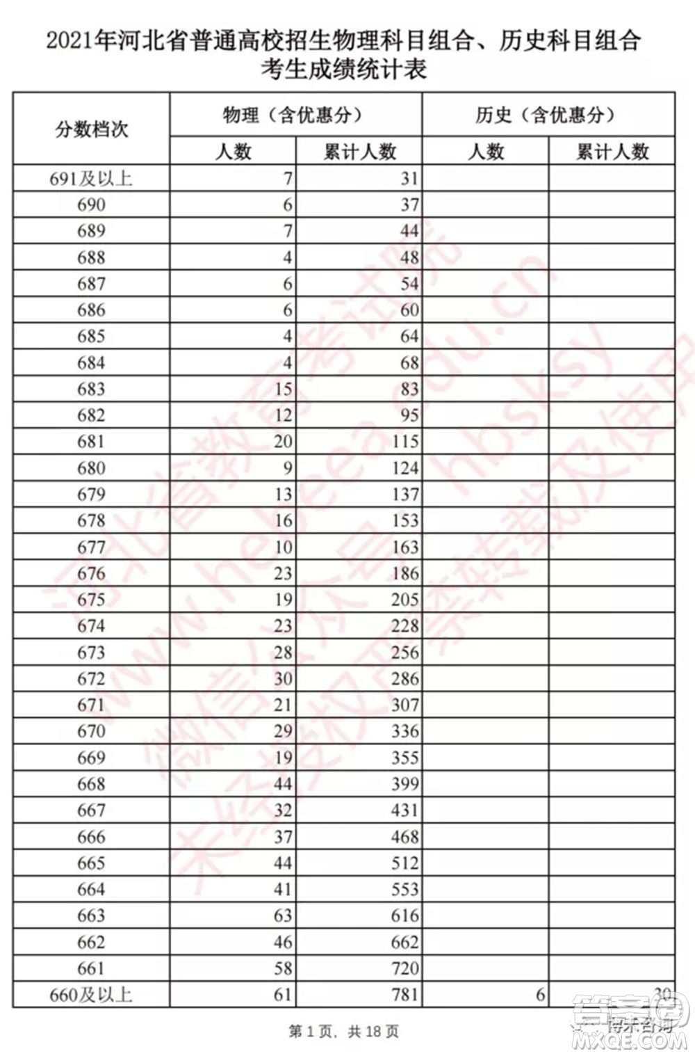 2021河北高考一分一段表 2021河北高考成績一分一段表最新