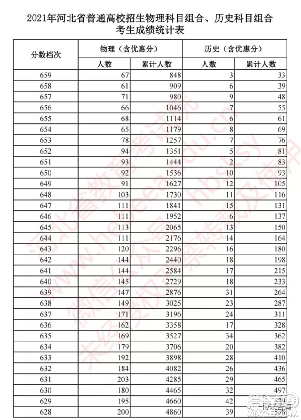 2021河北高考一分一段表 2021河北高考成績一分一段表最新