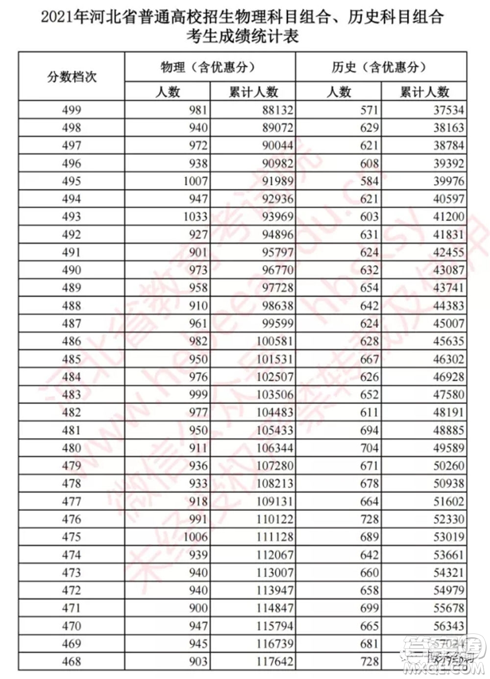 2021河北高考一分一段表 2021河北高考成績一分一段表最新