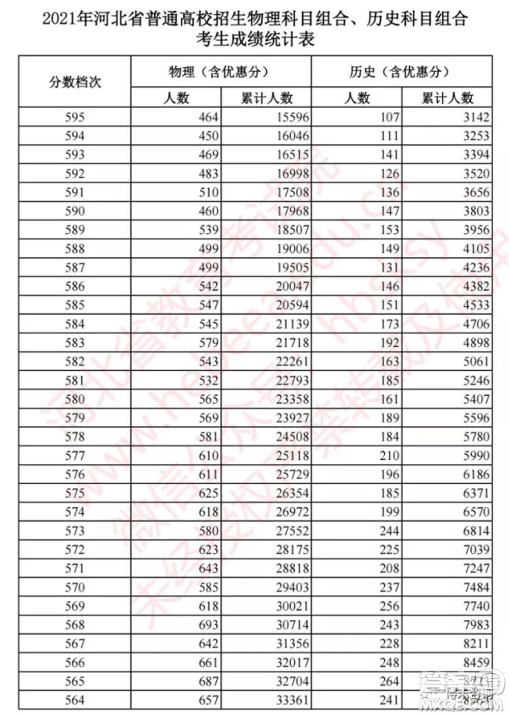 2021河北高考一分一段表 2021河北高考成績一分一段表最新