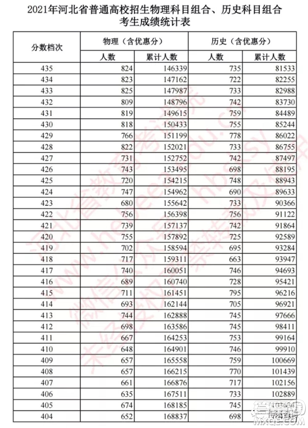 2021河北高考一分一段表 2021河北高考成績一分一段表最新