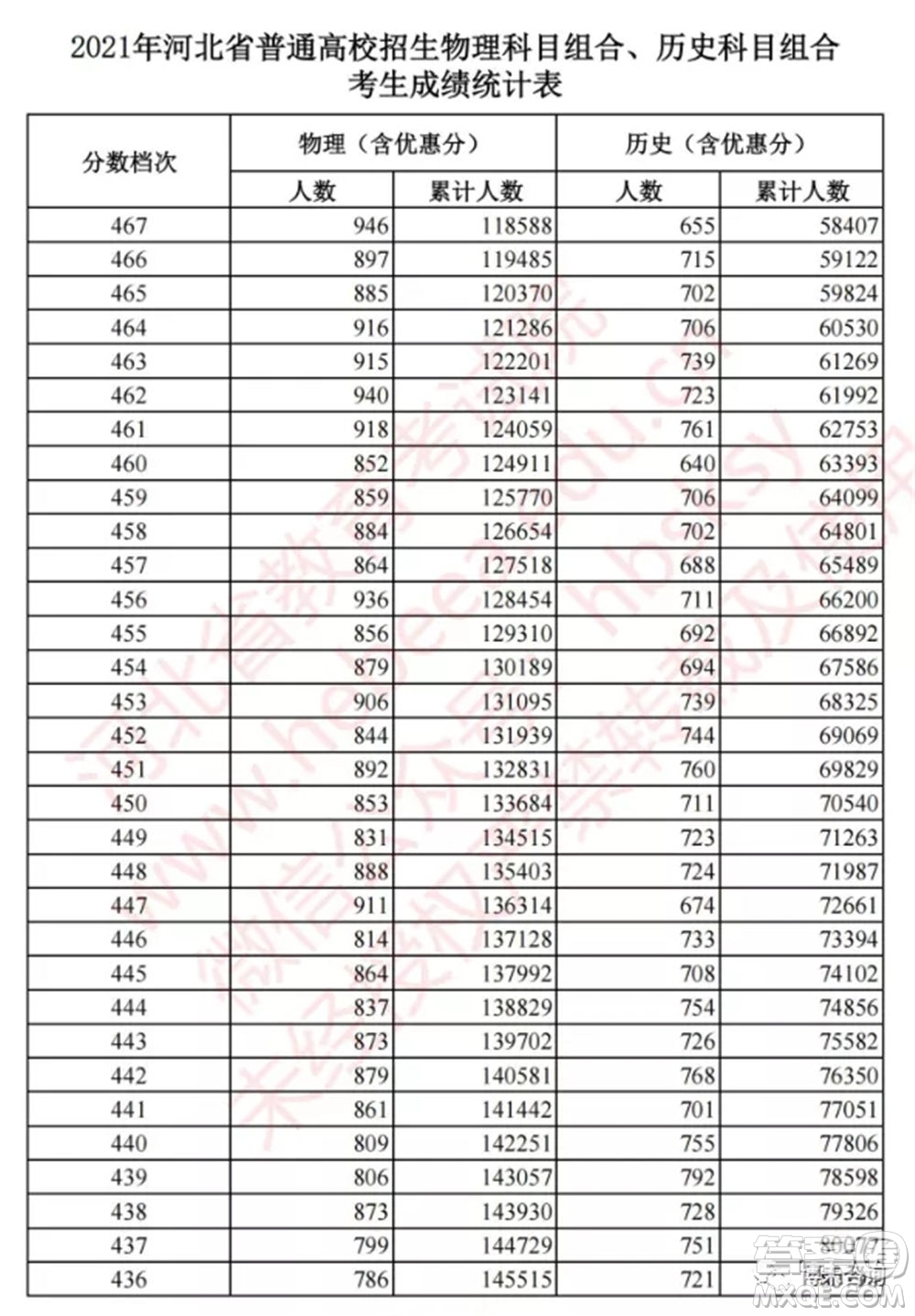 2021河北高考一分一段表 2021河北高考成績一分一段表最新