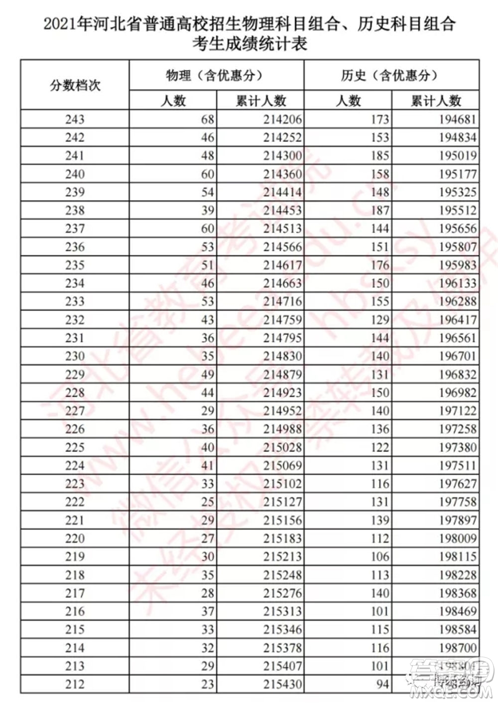 2021河北高考一分一段表 2021河北高考成績一分一段表最新