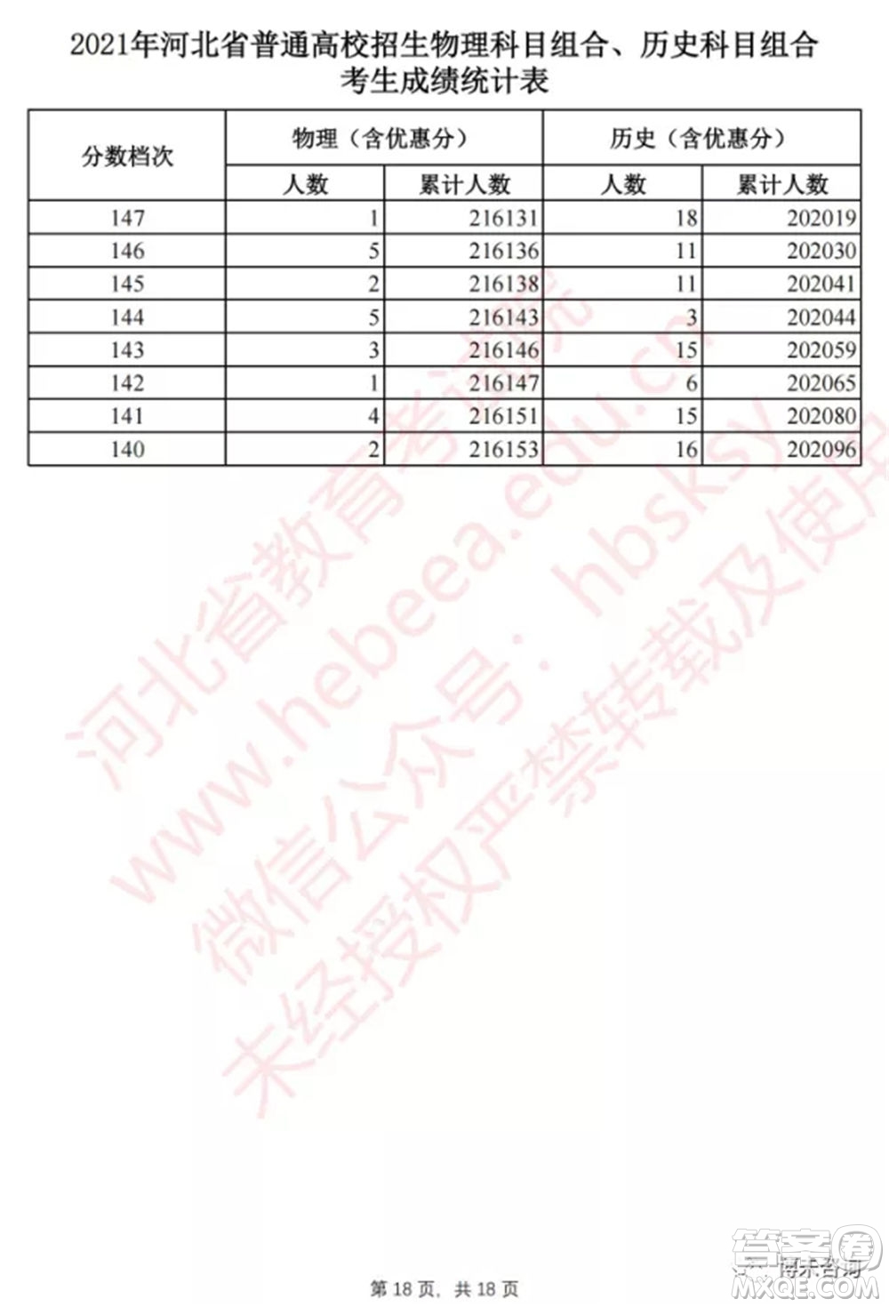 2021河北高考一分一段表 2021河北高考成績一分一段表最新