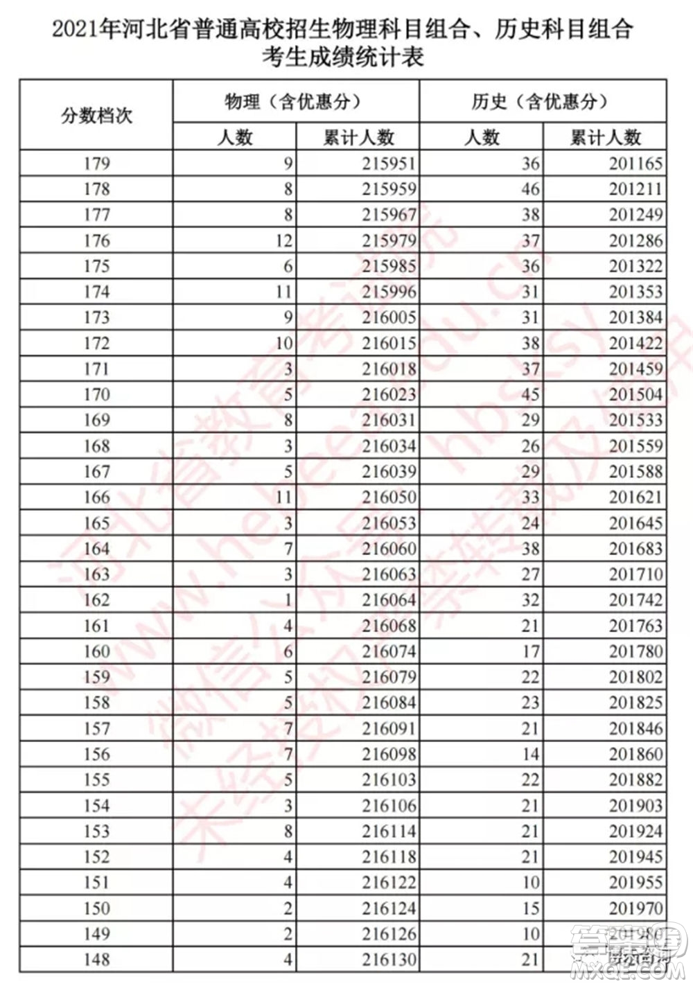 2021河北高考一分一段表 2021河北高考成績一分一段表最新