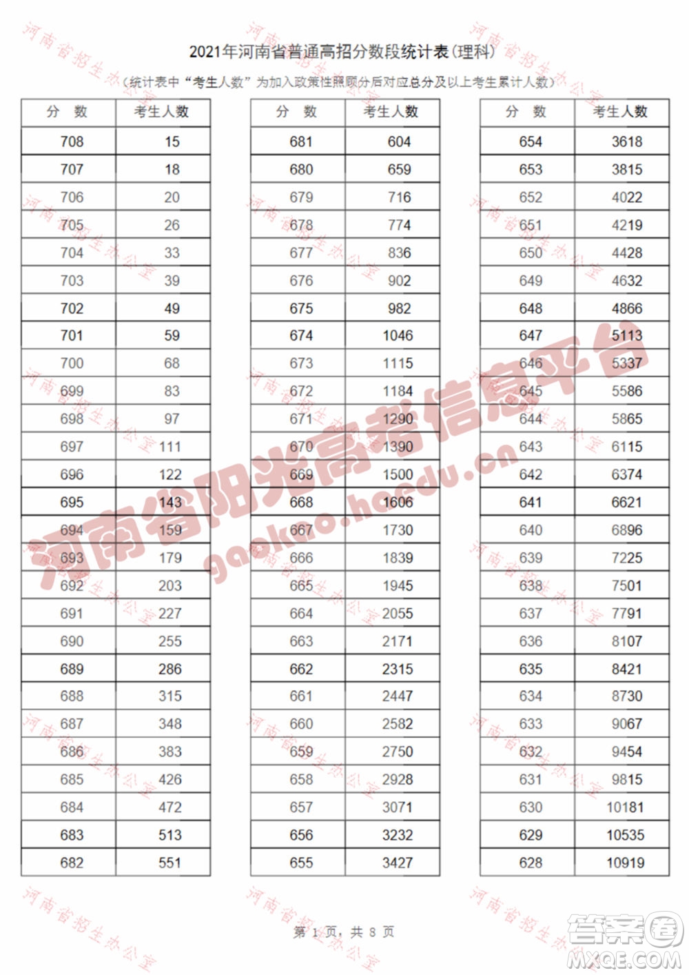 2021河南高考一分一段表 2021河南高考成績一分一段表最新