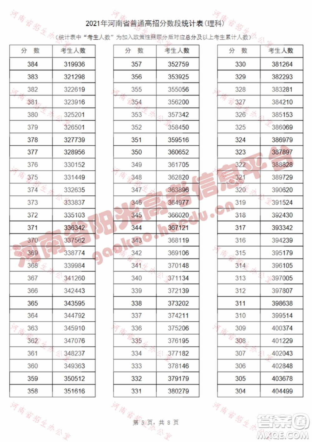 2021河南高考一分一段表 2021河南高考成績一分一段表最新