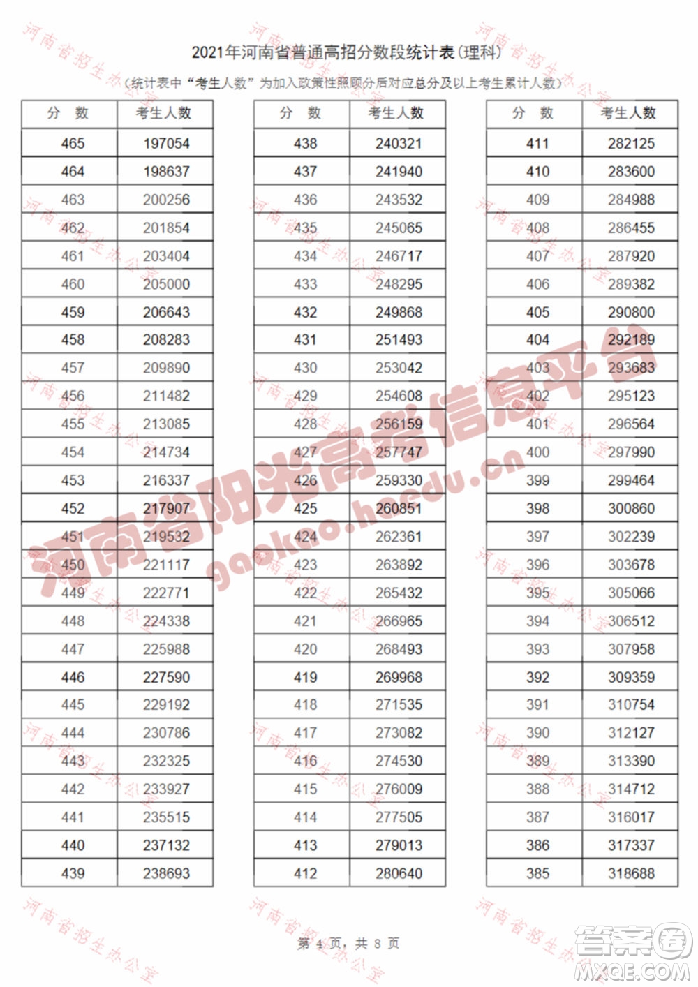 2021河南高考一分一段表 2021河南高考成績一分一段表最新