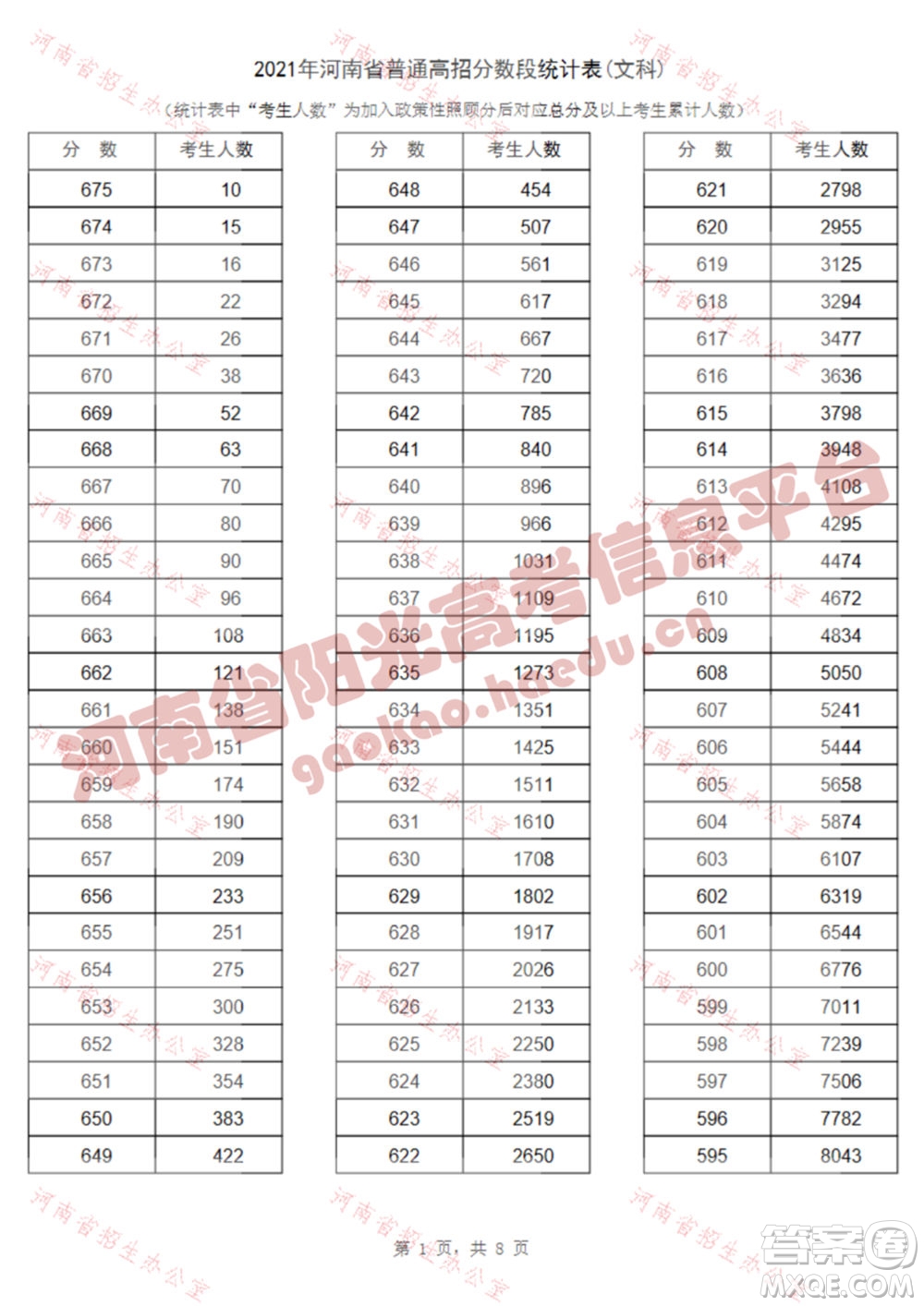 2021河南高考一分一段表 2021河南高考成績一分一段表最新