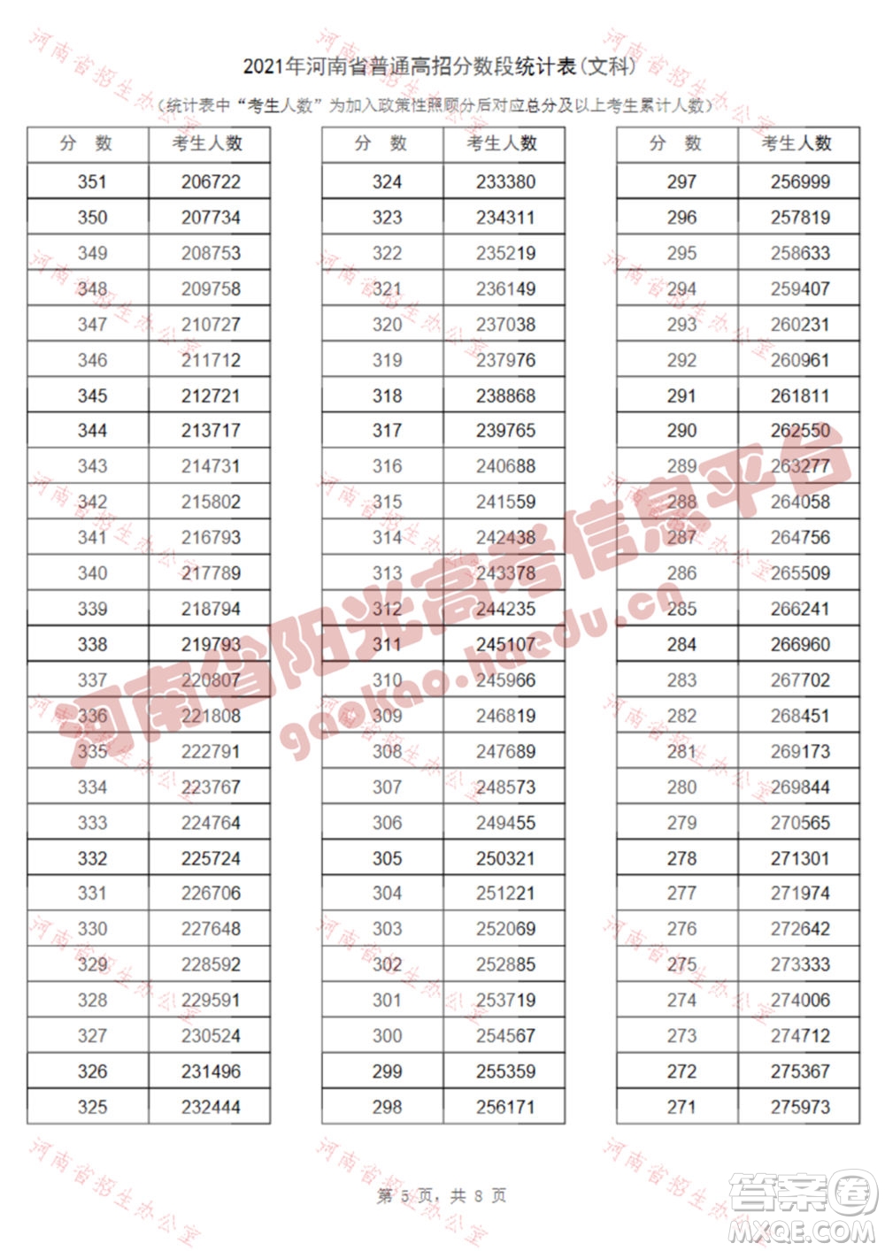 2021河南高考一分一段表 2021河南高考成績一分一段表最新