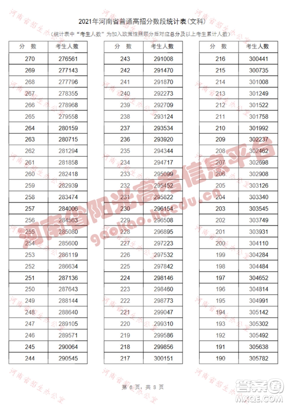 2021河南高考一分一段表 2021河南高考成績一分一段表最新