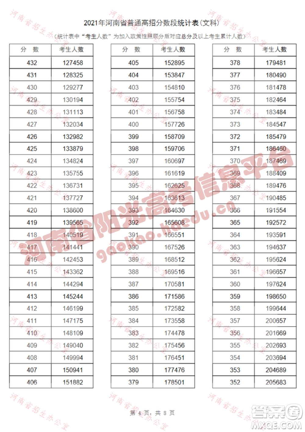 2021河南高考一分一段表 2021河南高考成績一分一段表最新