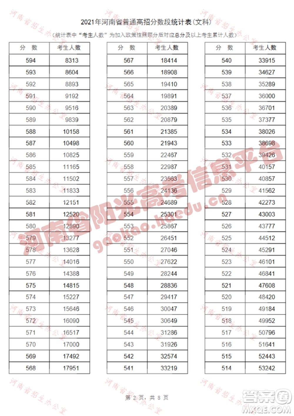 2021河南高考一分一段表 2021河南高考成績一分一段表最新