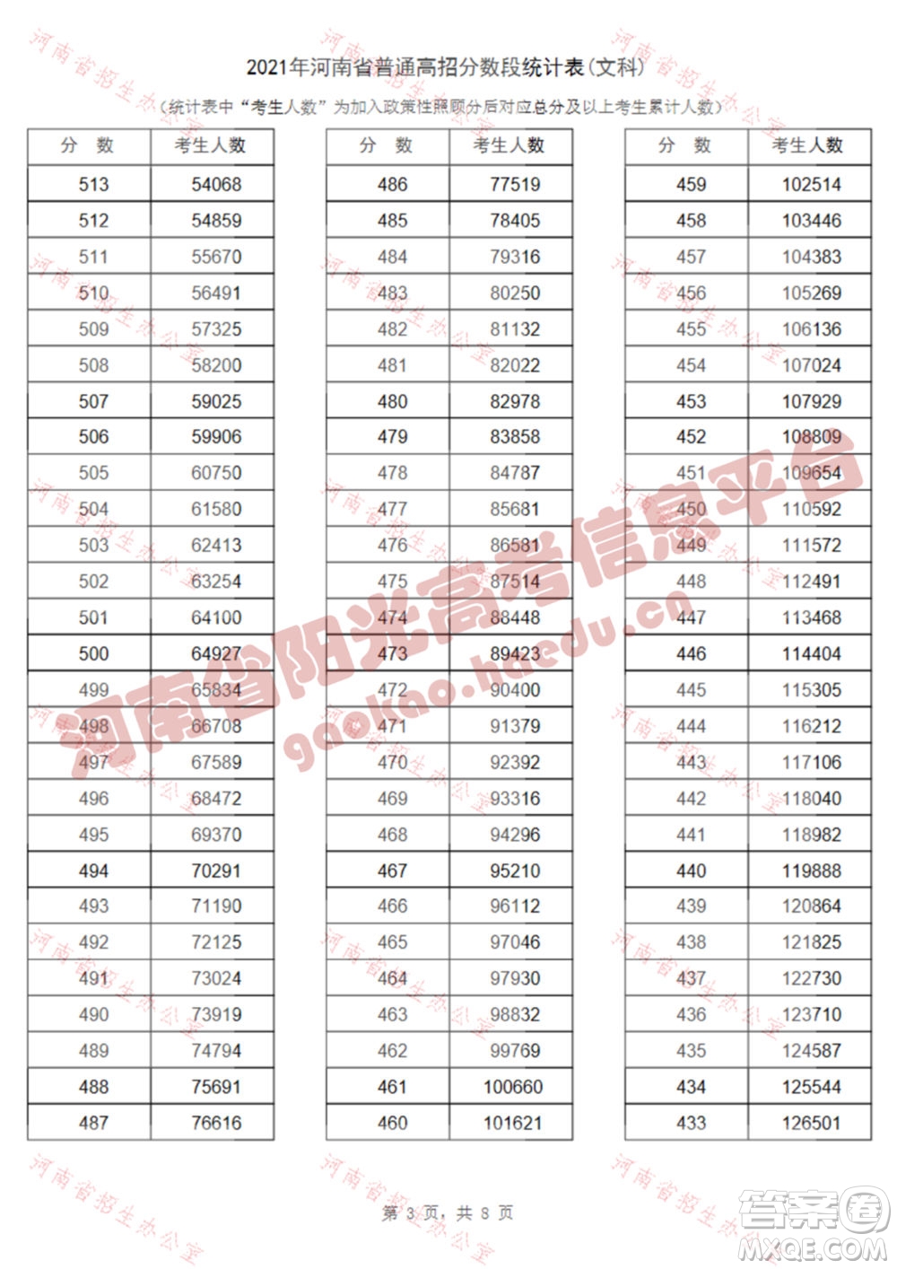 2021河南高考一分一段表 2021河南高考成績一分一段表最新