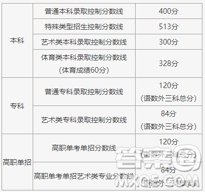 2021北京高考一分一段表 2021北京高考成績一分一段表最新