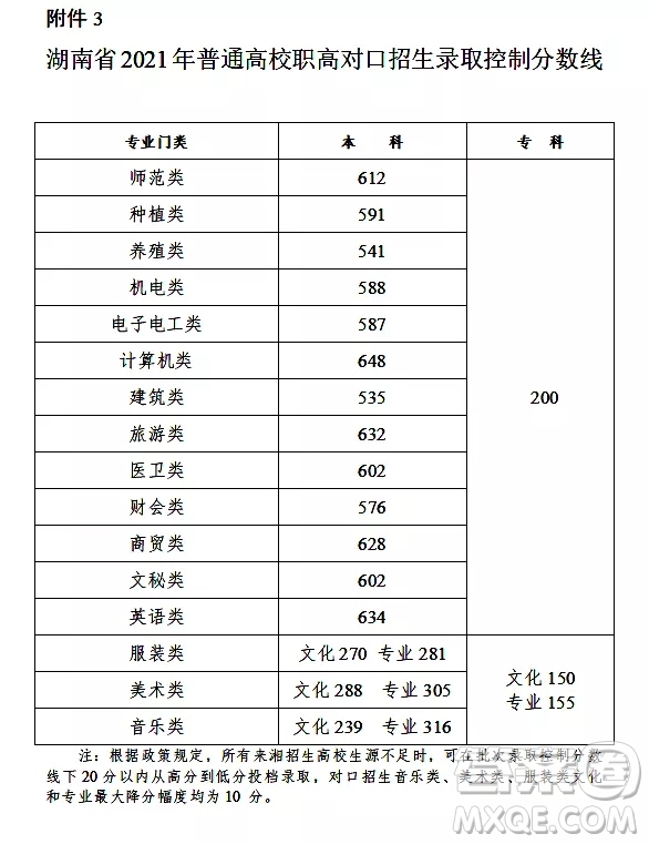 2021湖南高考一分一段表 2021湖南高考成績(jī)一分一段表最新