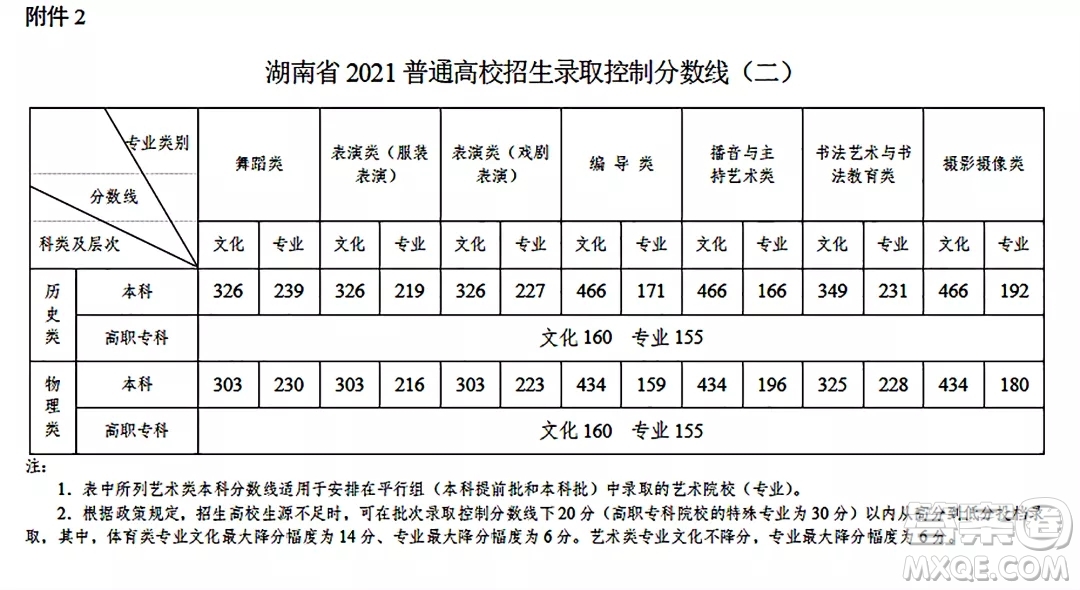 2021湖南高考一分一段表 2021湖南高考成績(jī)一分一段表最新