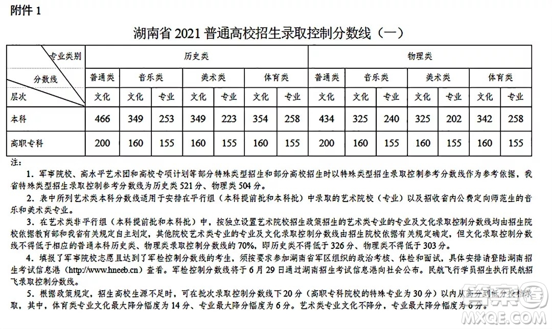 2021湖南高考一分一段表 2021湖南高考成績(jī)一分一段表最新