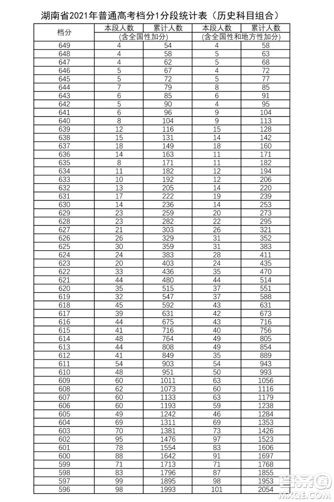 2021湖南高考一分一段表 2021湖南高考成績(jī)一分一段表最新