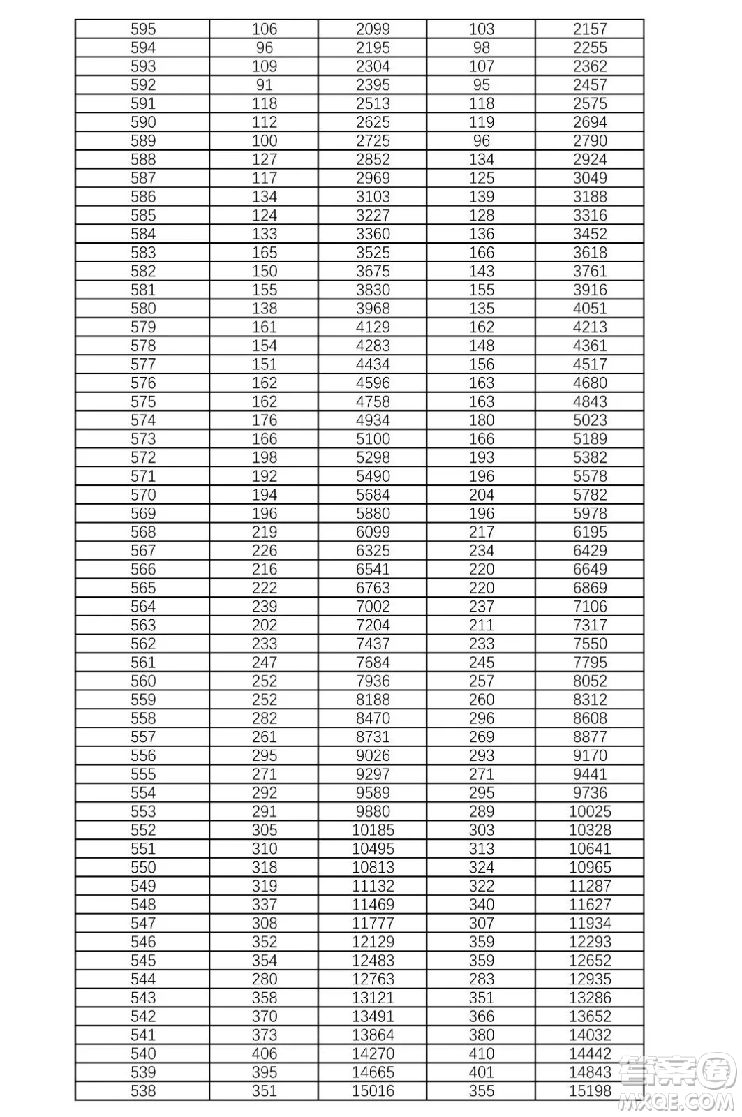 2021湖南高考一分一段表 2021湖南高考成績(jī)一分一段表最新