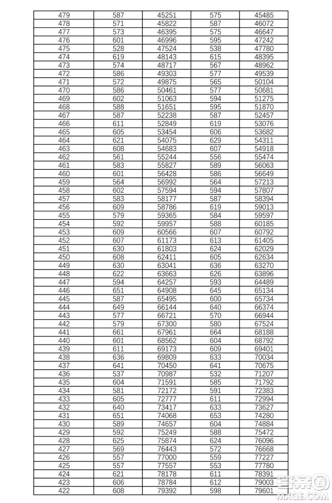 2021湖南高考一分一段表 2021湖南高考成績(jī)一分一段表最新