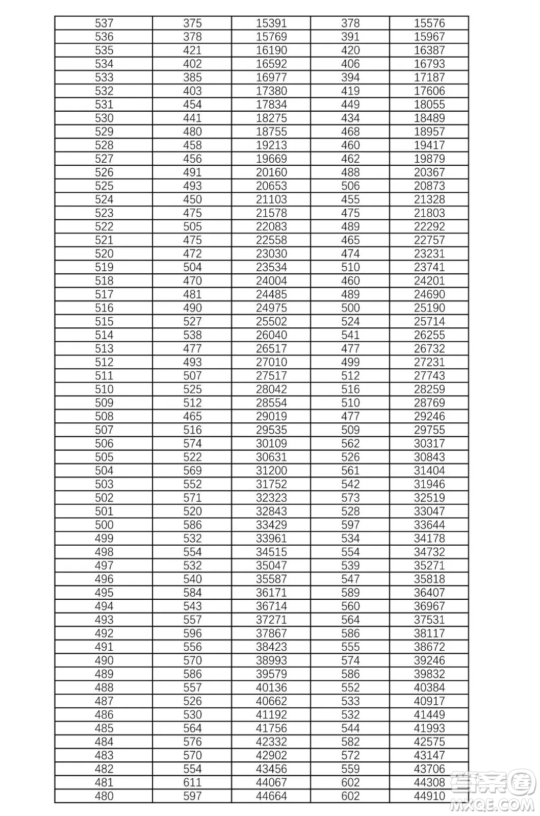 2021湖南高考一分一段表 2021湖南高考成績(jī)一分一段表最新