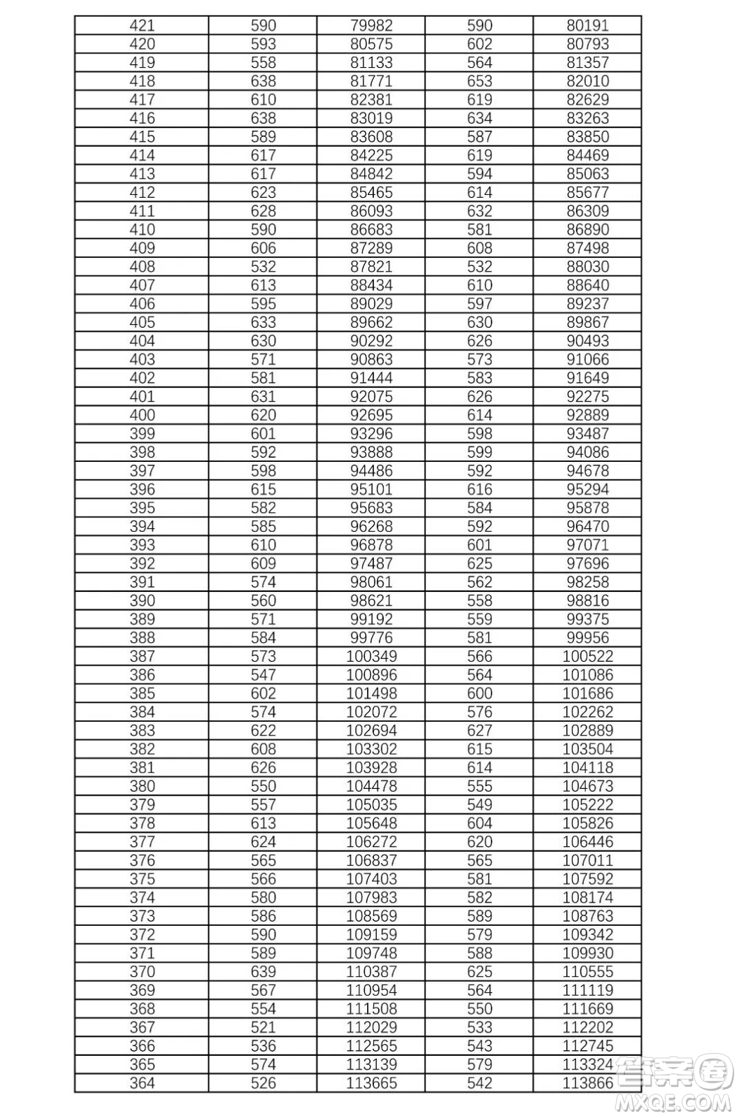 2021湖南高考一分一段表 2021湖南高考成績(jī)一分一段表最新