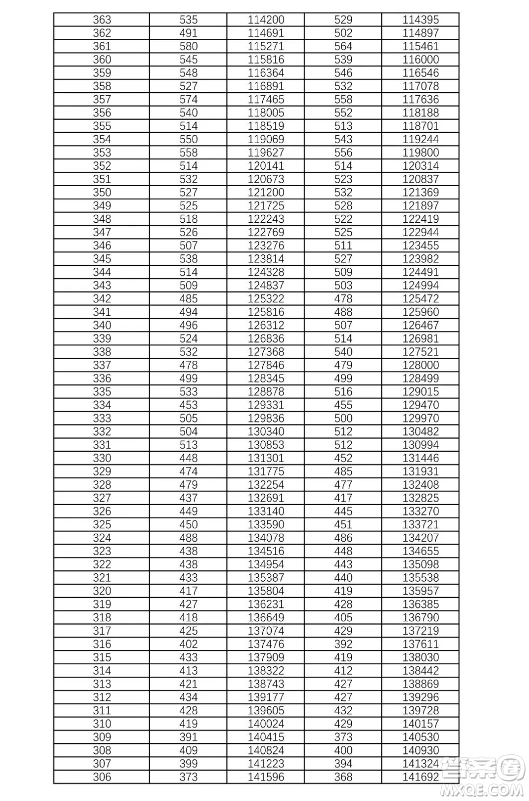 2021湖南高考一分一段表 2021湖南高考成績(jī)一分一段表最新