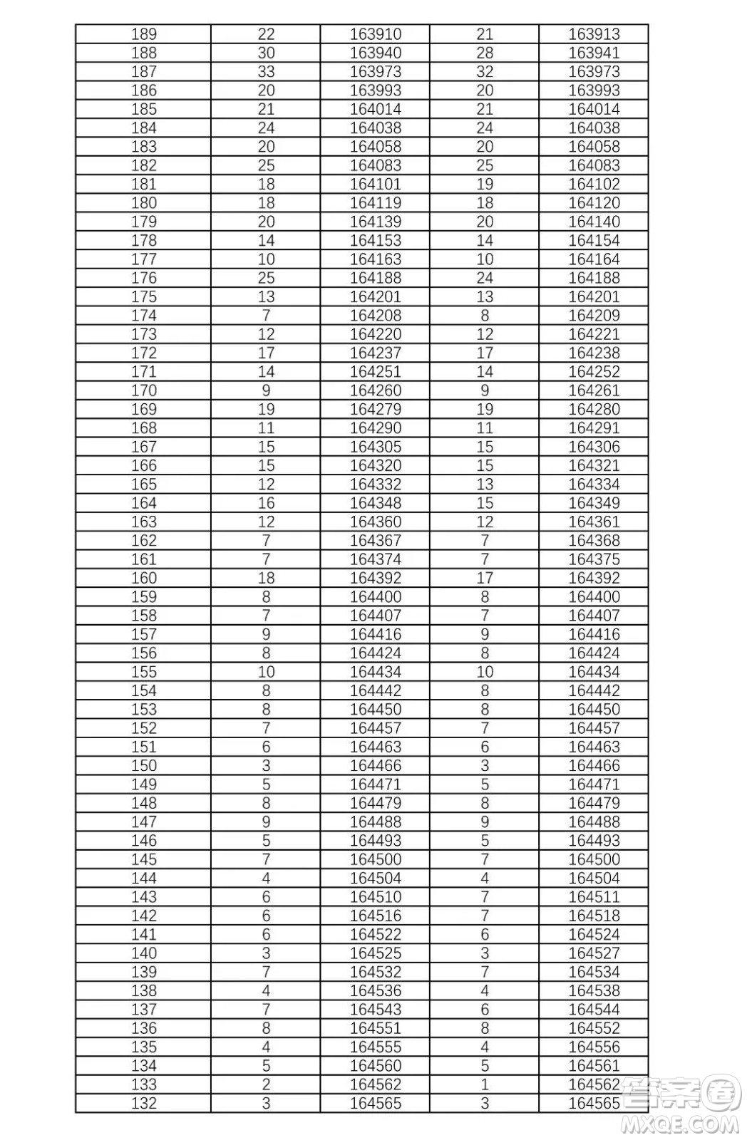 2021湖南高考一分一段表 2021湖南高考成績(jī)一分一段表最新