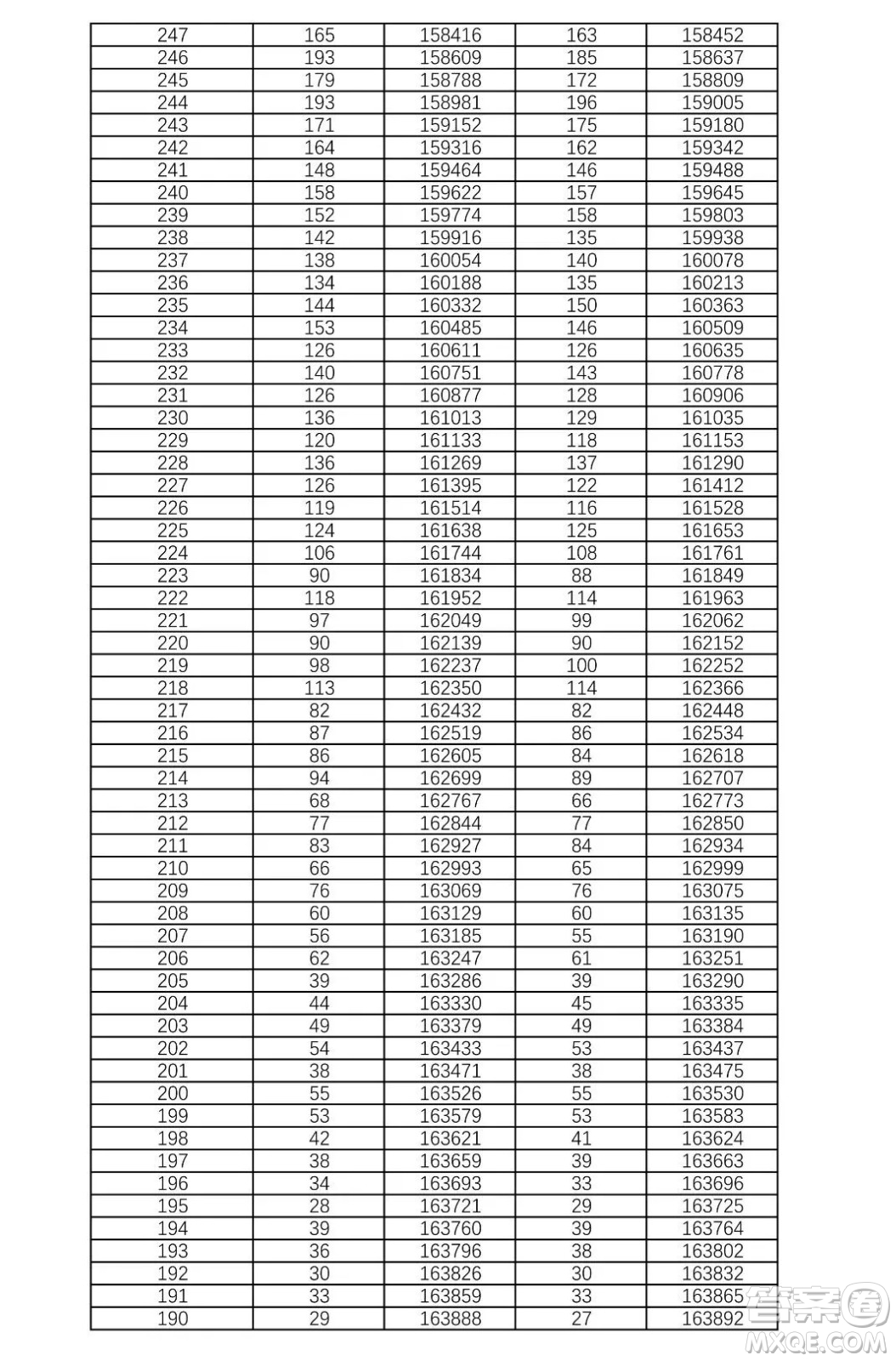 2021湖南高考一分一段表 2021湖南高考成績(jī)一分一段表最新