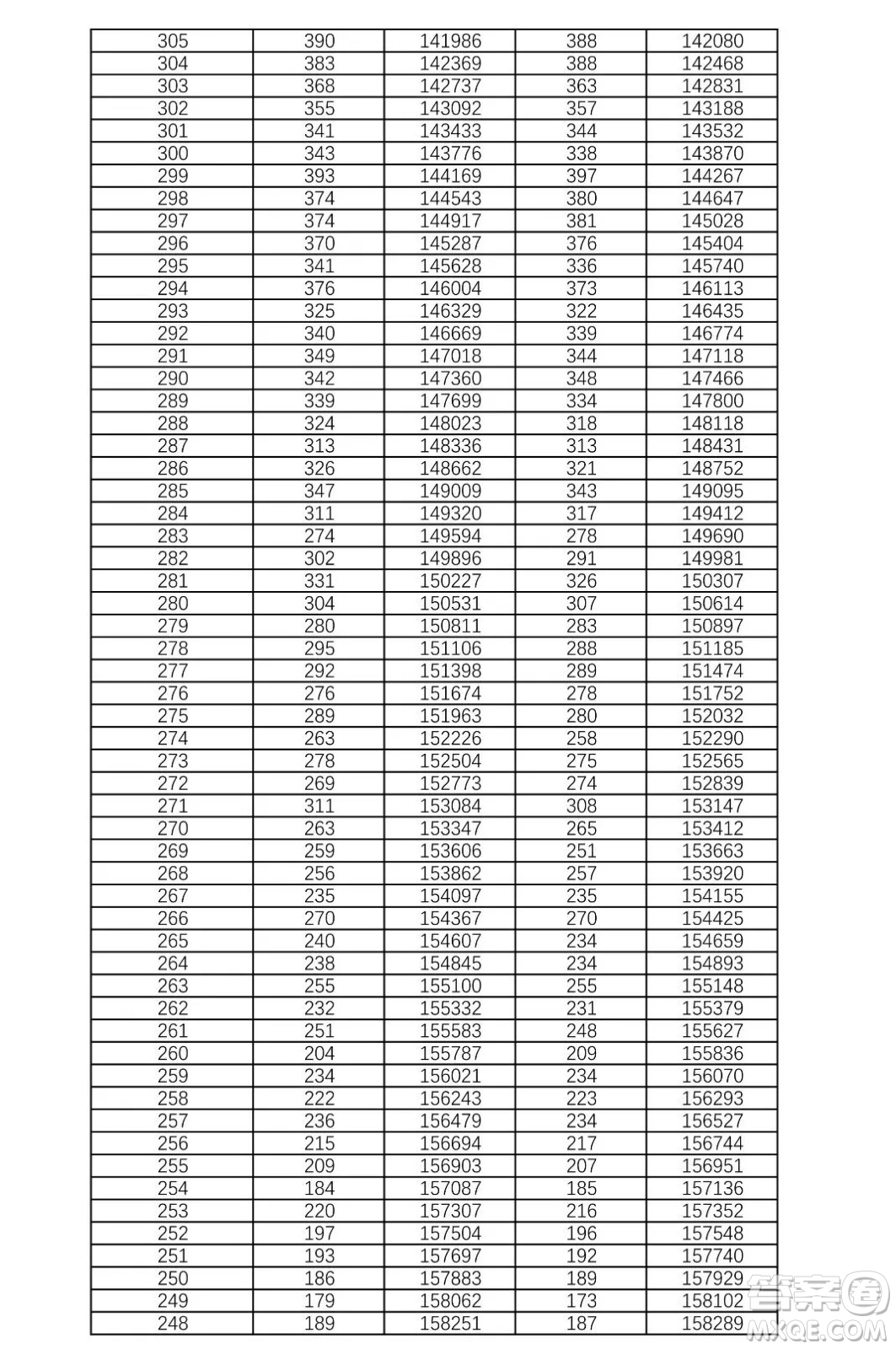 2021湖南高考一分一段表 2021湖南高考成績(jī)一分一段表最新