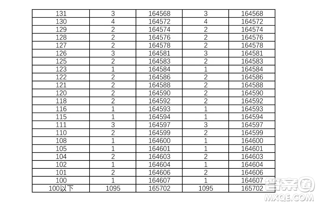 2021湖南高考一分一段表 2021湖南高考成績(jī)一分一段表最新