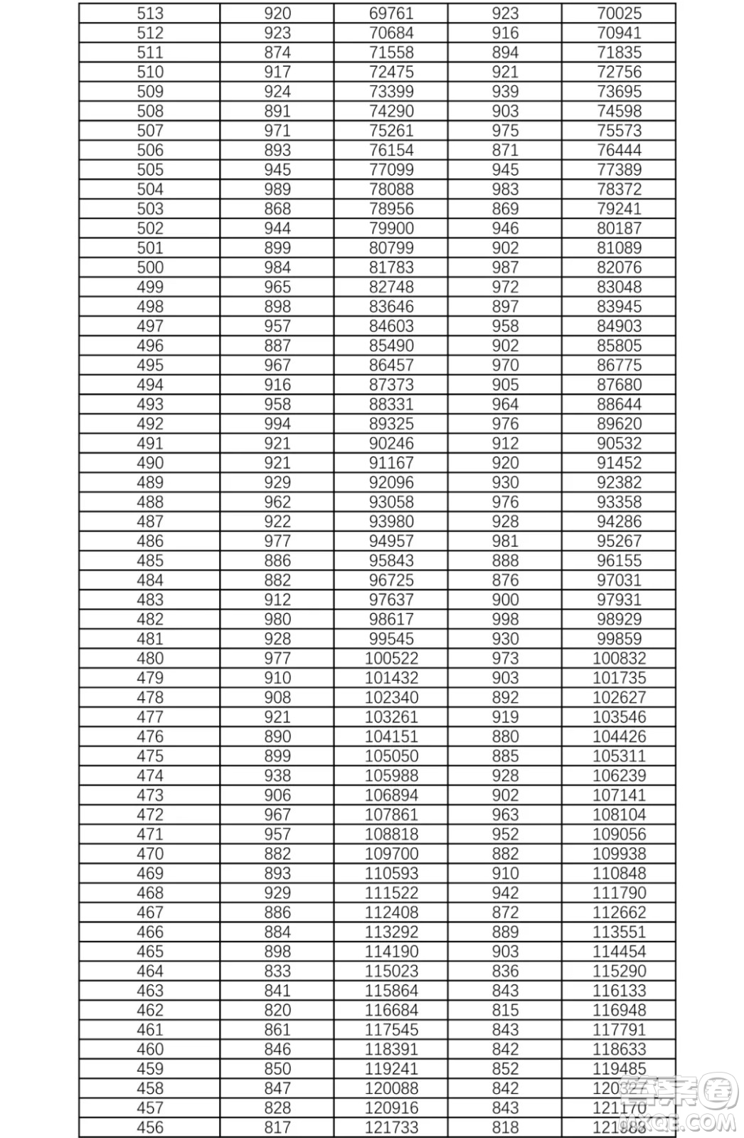 2021湖南高考一分一段表 2021湖南高考成績(jī)一分一段表最新