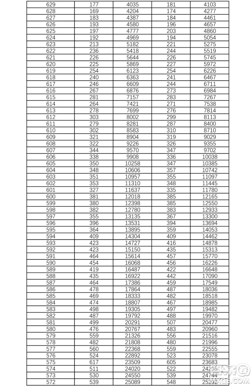 2021湖南高考一分一段表 2021湖南高考成績(jī)一分一段表最新