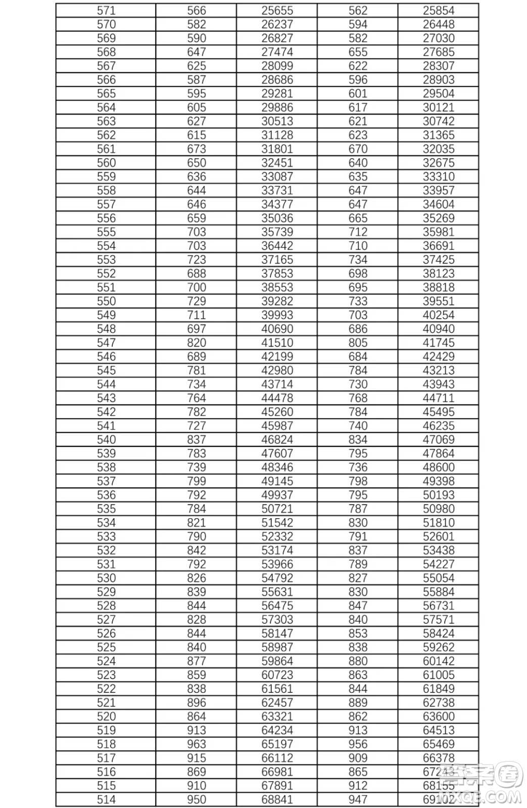 2021湖南高考一分一段表 2021湖南高考成績(jī)一分一段表最新