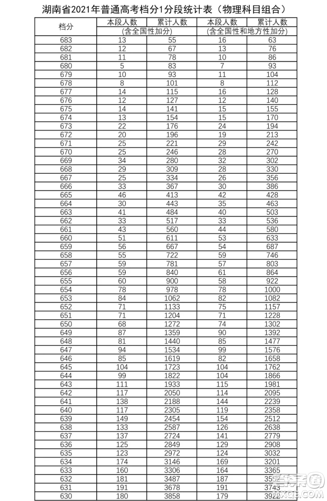 2021湖南高考一分一段表 2021湖南高考成績(jī)一分一段表最新