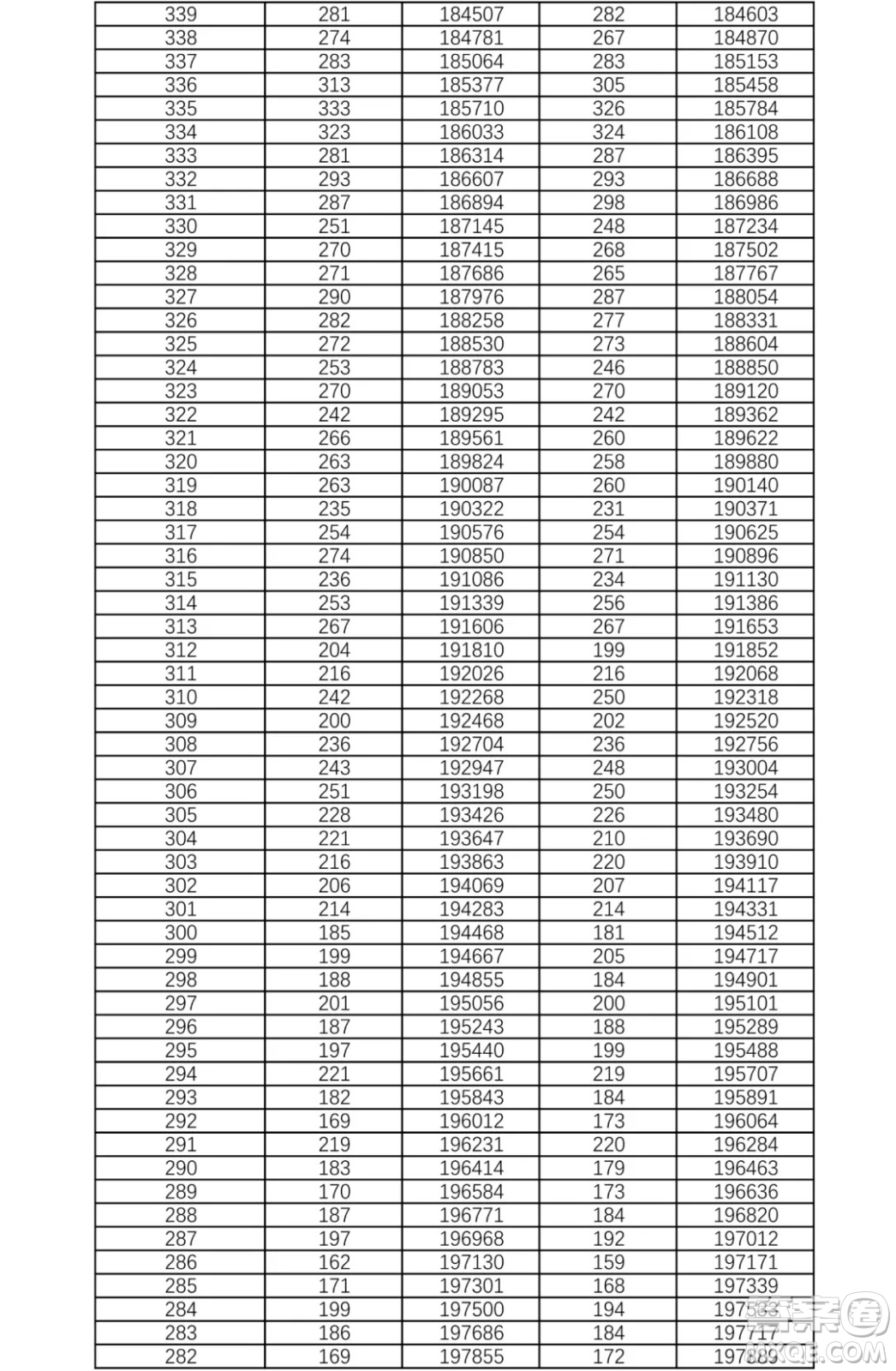 2021湖南高考一分一段表 2021湖南高考成績(jī)一分一段表最新