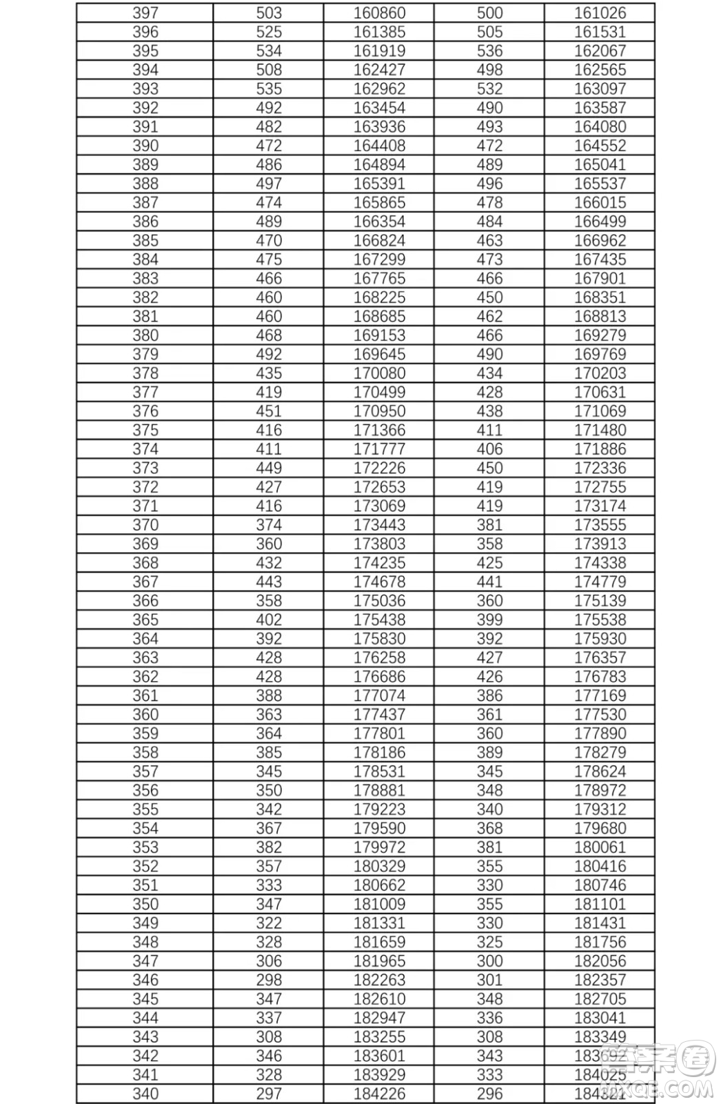 2021湖南高考一分一段表 2021湖南高考成績(jī)一分一段表最新