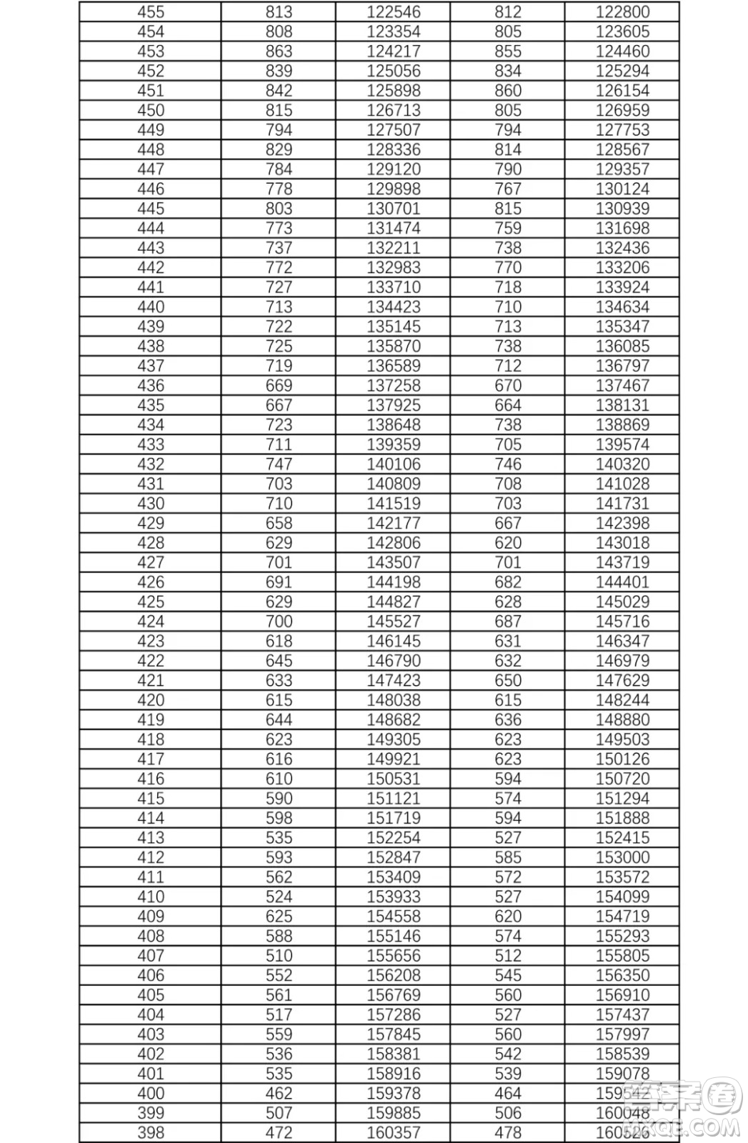 2021湖南高考一分一段表 2021湖南高考成績(jī)一分一段表最新