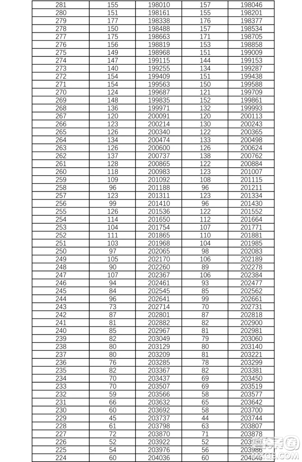 2021湖南高考一分一段表 2021湖南高考成績(jī)一分一段表最新