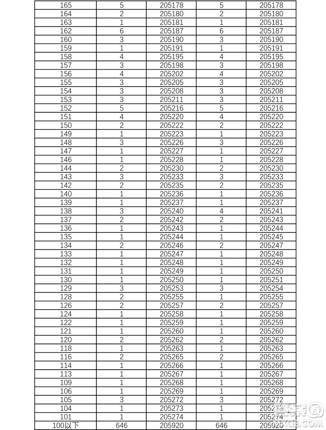 2021湖南高考一分一段表 2021湖南高考成績(jī)一分一段表最新