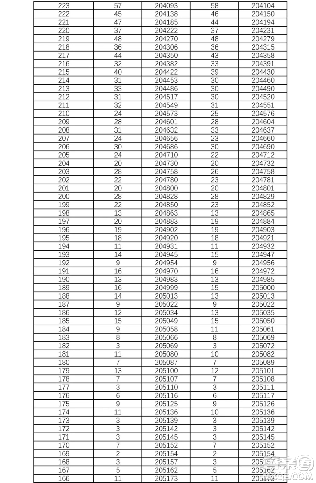 2021湖南高考一分一段表 2021湖南高考成績(jī)一分一段表最新