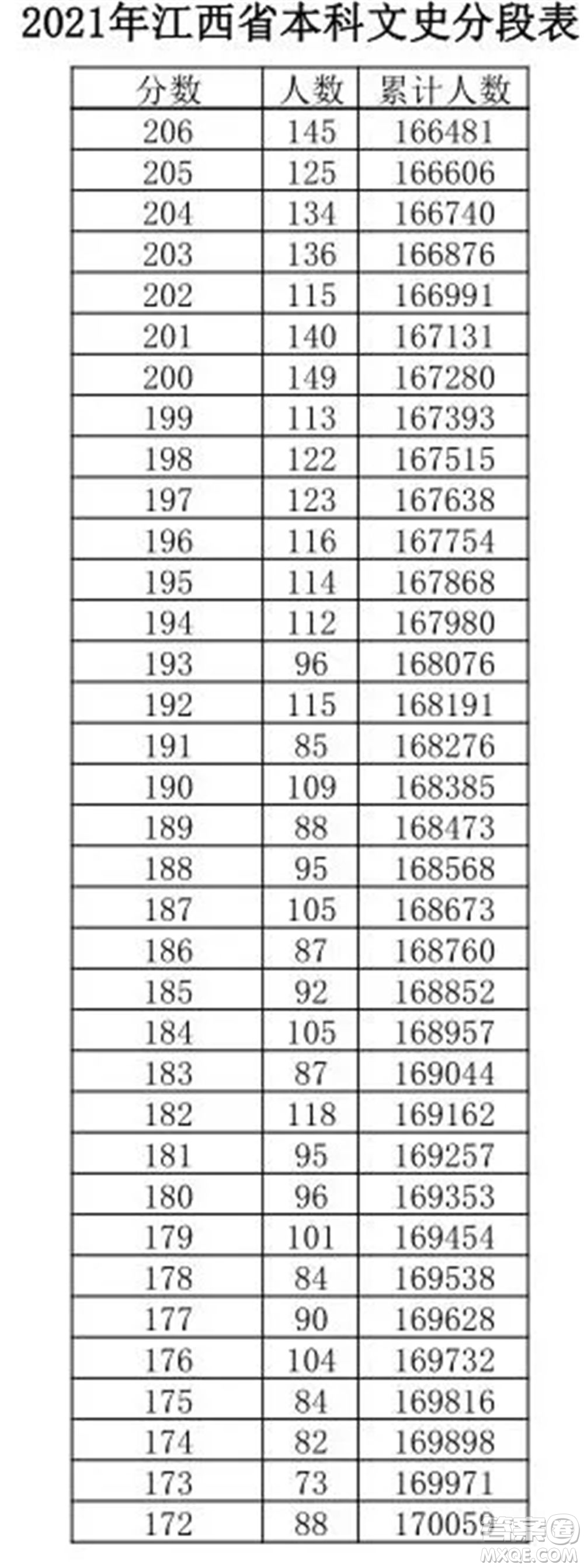 2021江西高考一分一段表 2021江西高考成績(jī)一分一段表最新